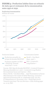 Figure 3 : Production laitière dans un scénario de statu quo et croissance de la consommation entre 1950 et 2050.