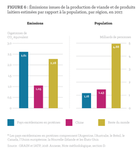 Figure : Émissions issues de la production de viande et de produits laitiers estimées par rapport à la population, par région, en 2017.