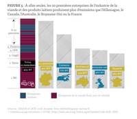 Figure 5 : À elles seules, les 20 premières entreprises de l’industrie de la viande et des produits laitiers produisent plus d’émissions que l'Allemagne, le Canada, l'Australie, le Royaume-Uni ou la France.