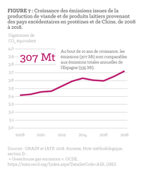 Figure 7 : Croissance des émissions issues de la production de viande et de produits laitiers provenant des pays excédentaires en protéines et de Chine, de 2008 à 2018.