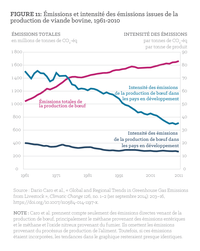 Figure 11 : Émissions et intensité des émissions issues de la production de viande bovine, 1961-2010. 