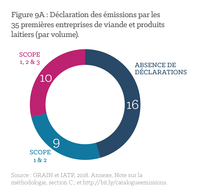 Figure 9A : Déclaration des émissions par les 35 premières entreprises de viande et produits laitiers (par volume).