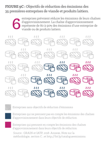 Figure 9C : Objectifs de réduction des émissions des 35 premières entreprises de viande et produits laitiers.