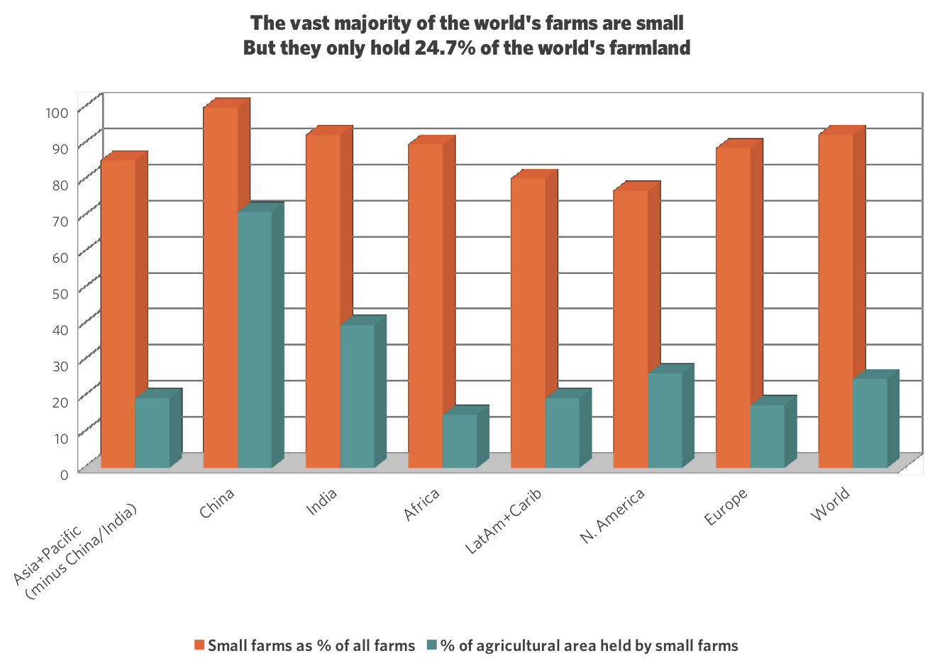 Can Small-Scale Farming Feed the World? 