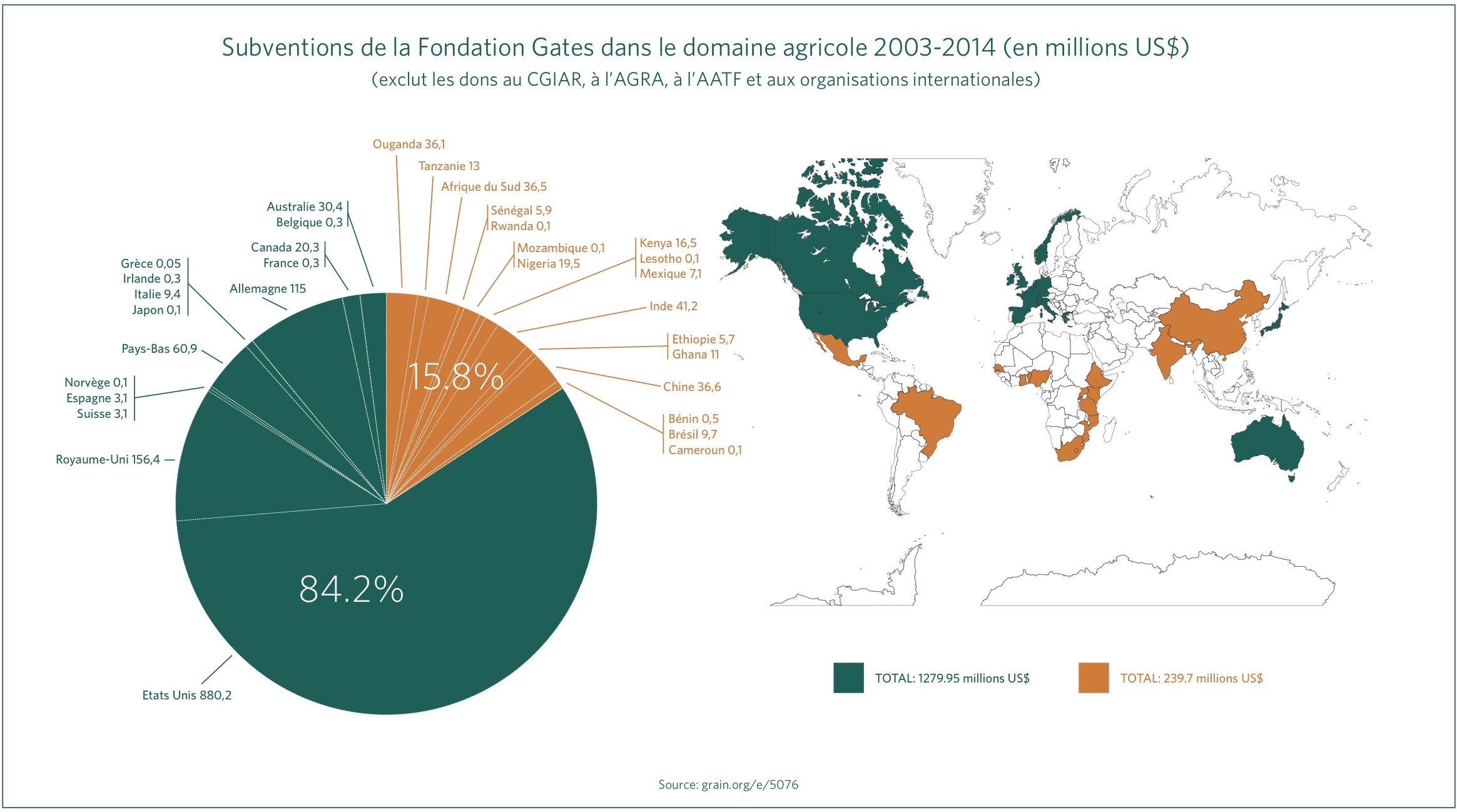 GRAIN | Comment la Fondation Gates dépense-t-elle son argent pour nourrir le monde?