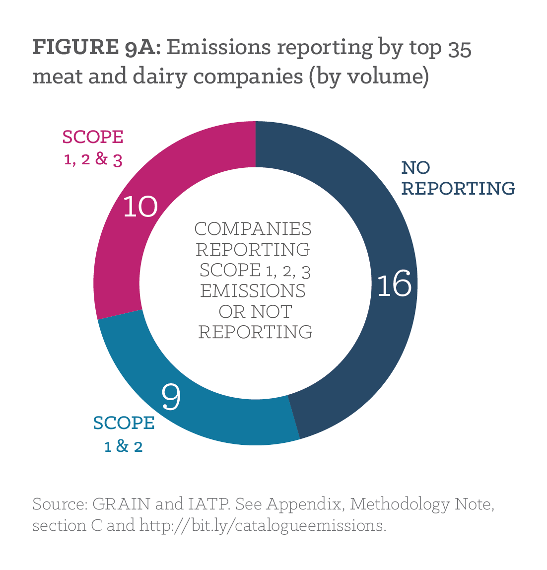 Emissions impossible