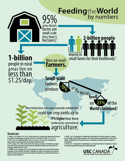 Feeding the world-image