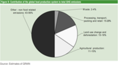 How much of world’s greenhouse gas emissions come from agriculture?-image