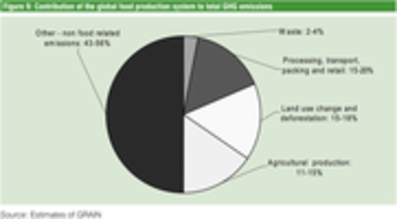 Grain How Much Of World S Greenhouse Gas Emissions Come From Agriculture