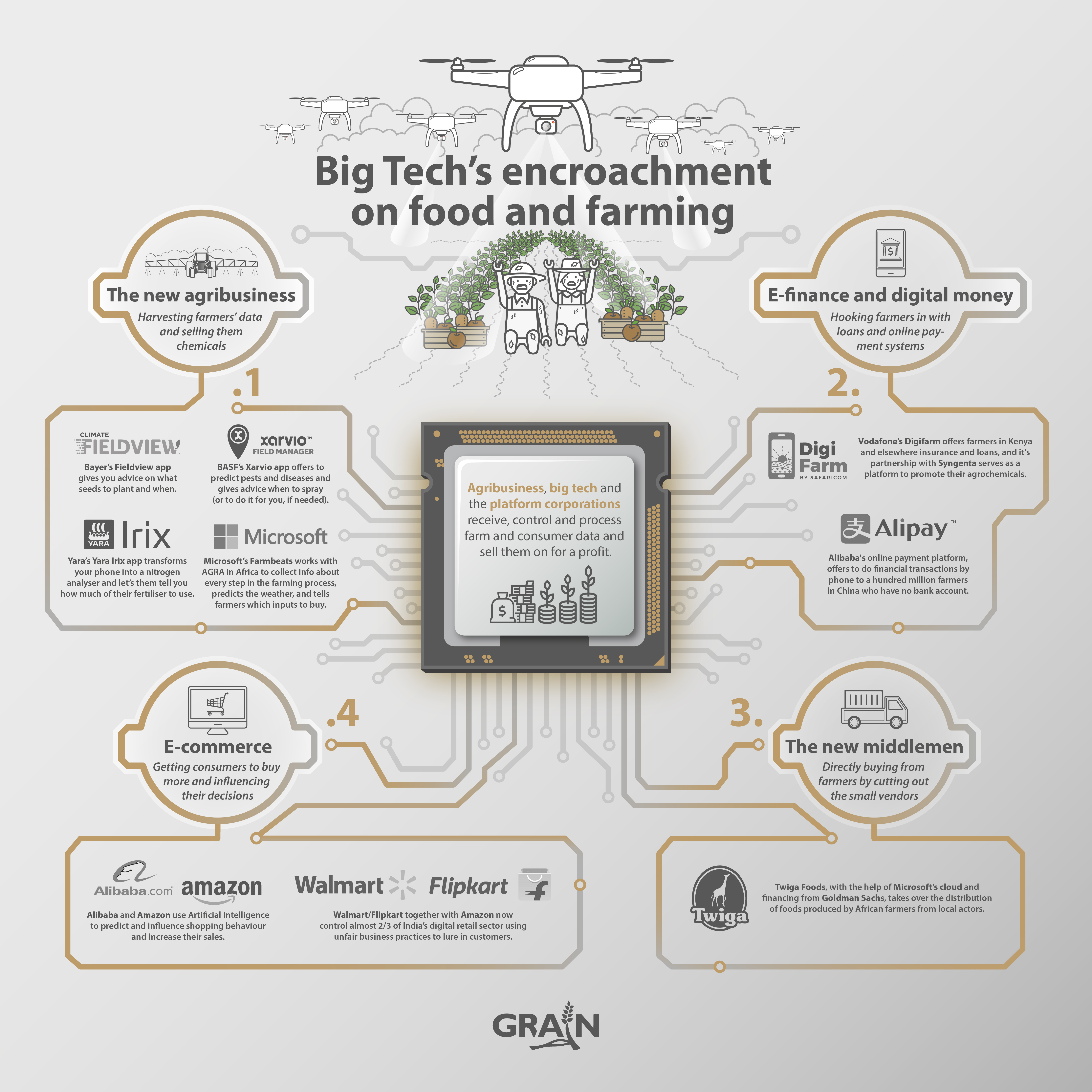 Grain Digital Control How Big Tech Moves Into Food And Farming And What It Means