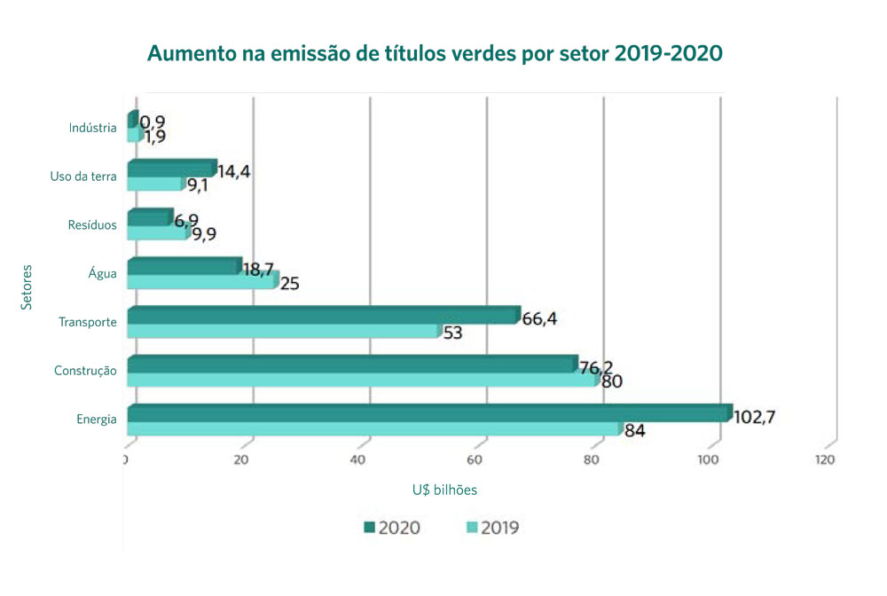 Brasil anuncia regras para green bonds soberanos e emissão se aproxima