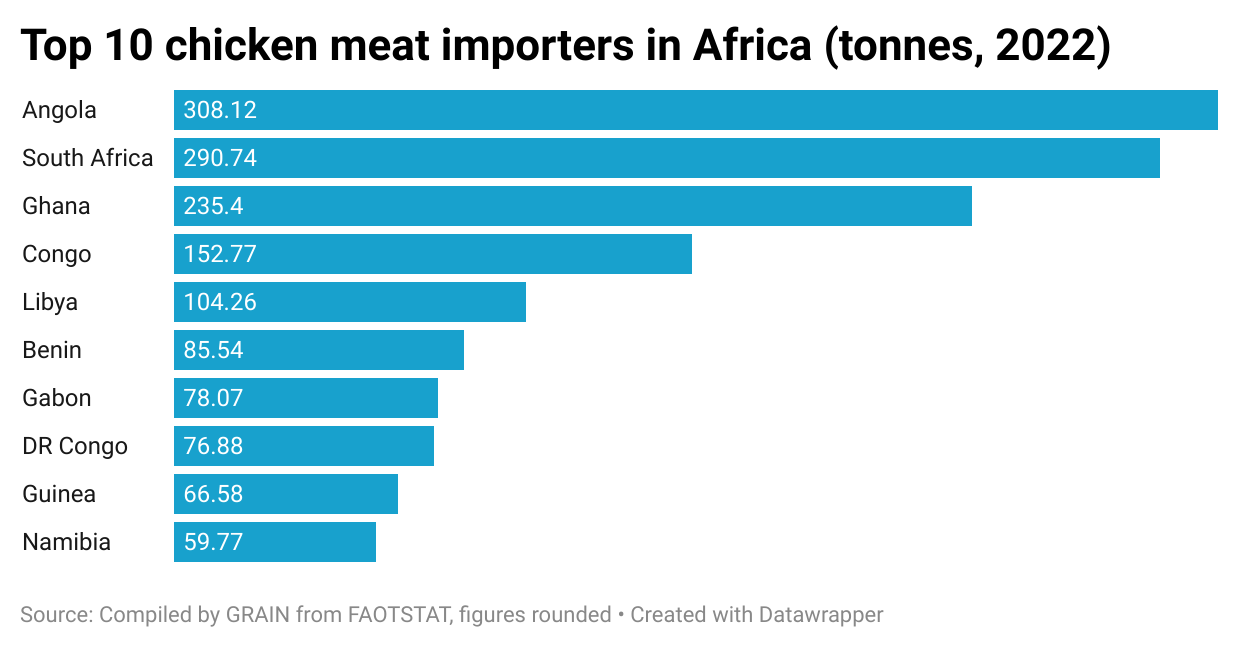 Who rules the roost? Corporate vs community poultry in Africa - GRAIN
